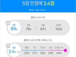 벼룩시장 “직장인 출퇴근 스트레스 지수 3.4점, 경기에서 서울로 출근하는 직장인은 4.2점” 기사 이미지